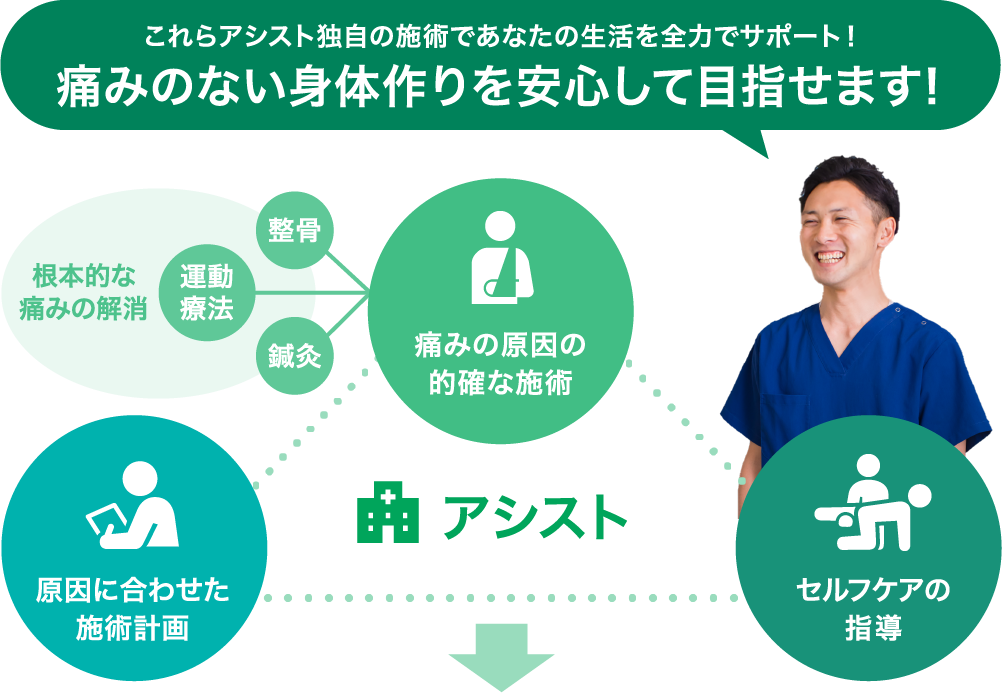 これらアシスト独自の施術であなたの生活を全力でサポート! 痛みのない身体作りを安心して目指せます!
