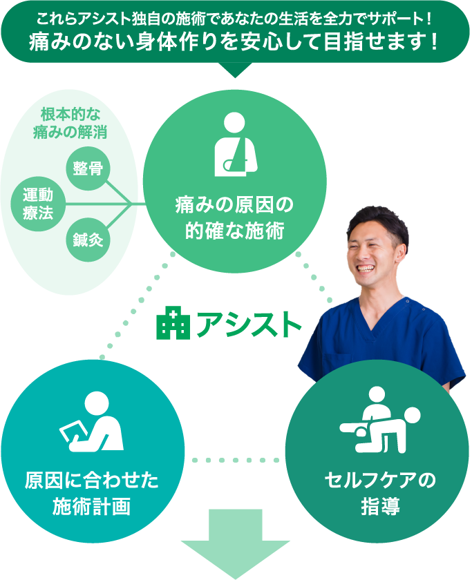 これらアシスト独自の施術であなたの生活を全力でサポート! 痛みのない身体作りを安心して目指せます!